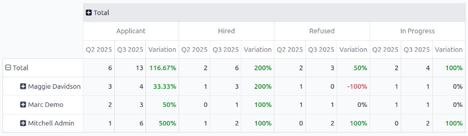 Eine Vergleichstabelle der Gesamtzahlen der Personalvermittler von Q2 und Q3.