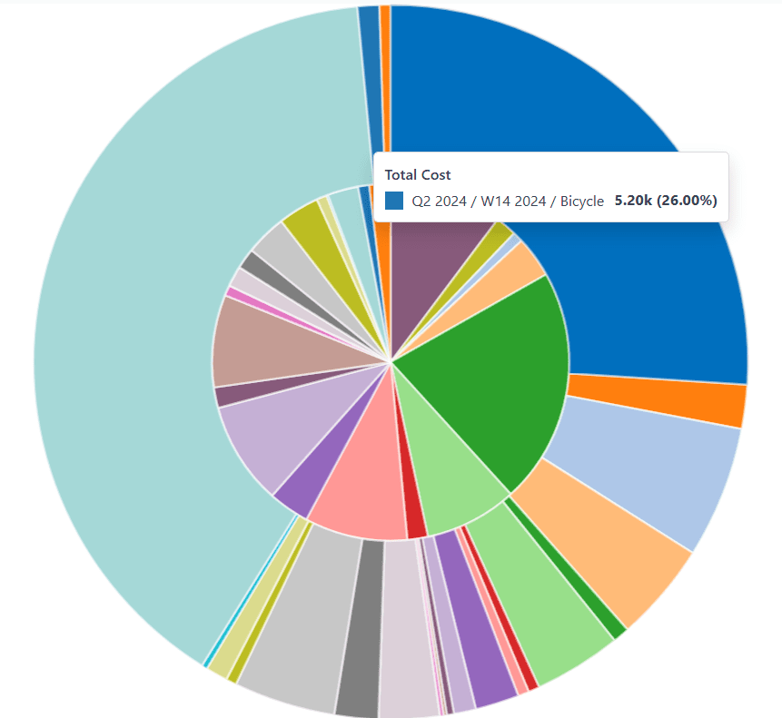 Die Kreisdiagrammansicht des Produktionsanalyseberichts mit aktiviertem Vergleichsfilter.