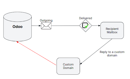 Technisches Schema der Mailingroute unter Verwendung einer benutzerdefinierten Domain in Odoo.