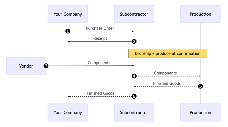 Diagrama del flujo de trabajo de envío directo a subcontratista.