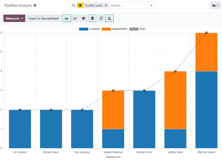 Un ejemplo de informe de leads de calidad en la aplicación CRM de Odoo.