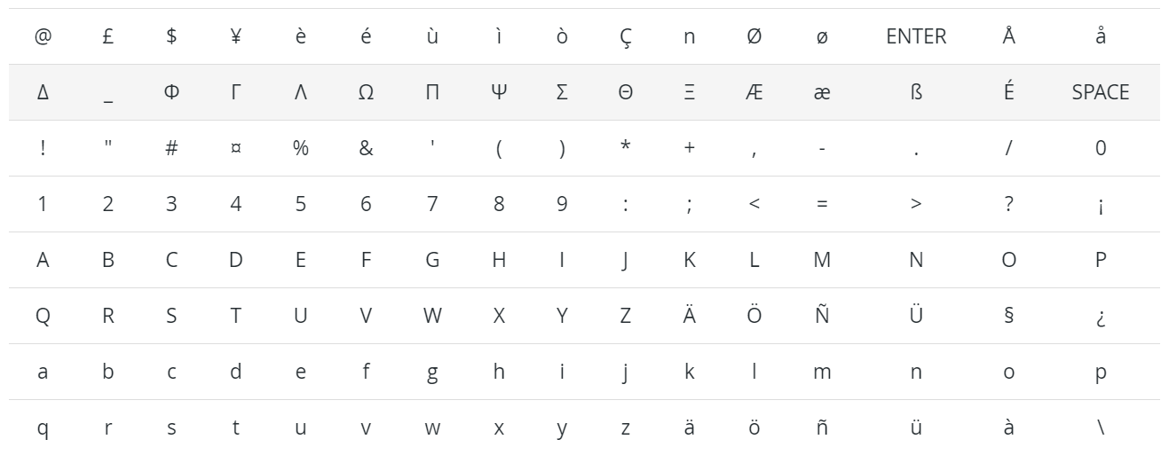 Odoo एसएमएस मार्केटिंग में उपलब्ध GSM7 कैरेक्टर।