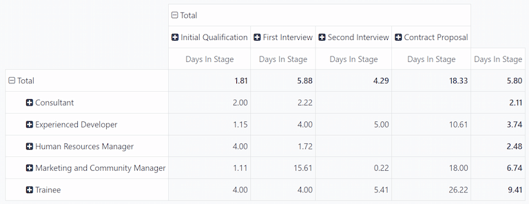 速度分析报告的透视表视图。