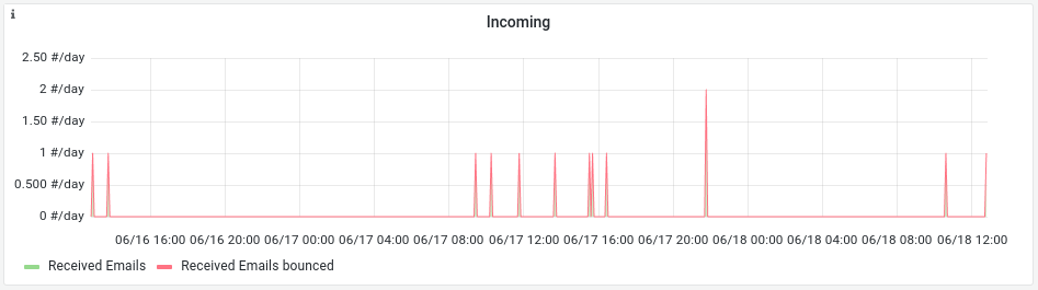 Das Diagramm für eingehene E-Mails im Reiter „Monitor“ (Überwachung)