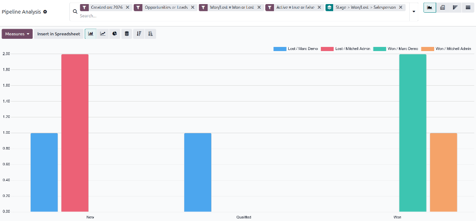 A basic win/loss report showing all opportunities whether won or lost grouped by stage.
