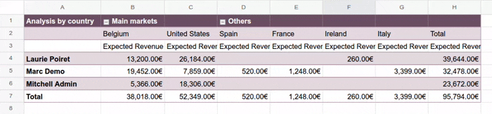 Grouping dimension values to create an 'Others' category