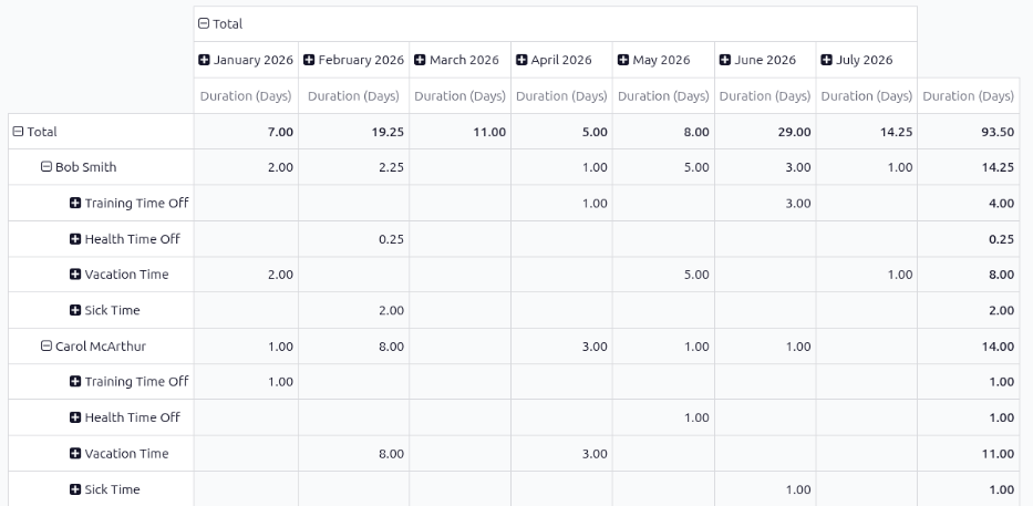 Report of time off, shown by each employee in a pivot table view.
