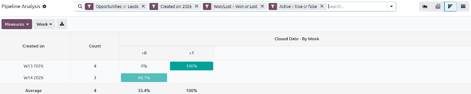 A win/loss report in Cohort view displays the data in table form.