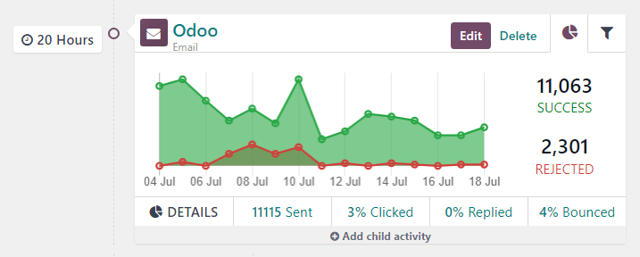Odoo में वर्कफ़्लो सेक्शन में उपयोगी एनालिटिकल डेटा के साथ एक ऐक्टिविटी ब्लॉक।