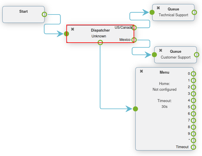 डायल प्लान जिसमें dispatcher एलिमेंट हाइलाइट किया गया है।