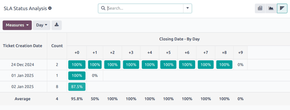 एसएलए स्टेटस एनालिसिस रिपोर्ट का कोहॉर्ट व्यू में दृश्य।