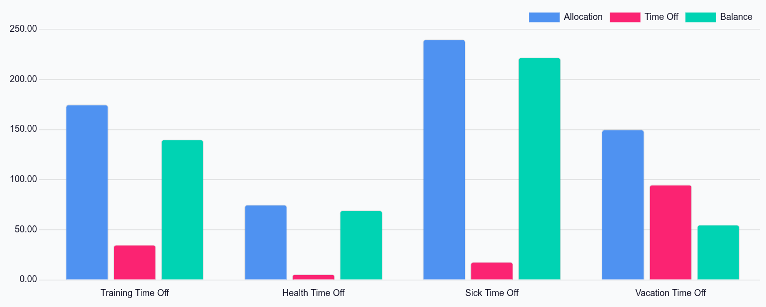 The various time off types in a bar chart.
