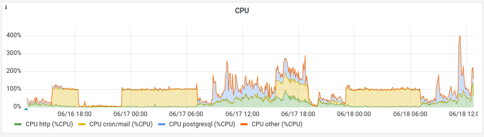 監視タブのCPUグラフ