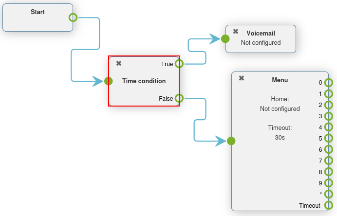 Axivoxのダイヤルプランに設定されたTime condition要素。Time conditionがハイライト表示されています。