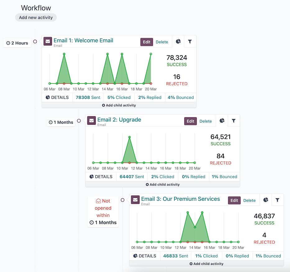 Odooマーケティングオートメーションキャンペーンのワークフロー。